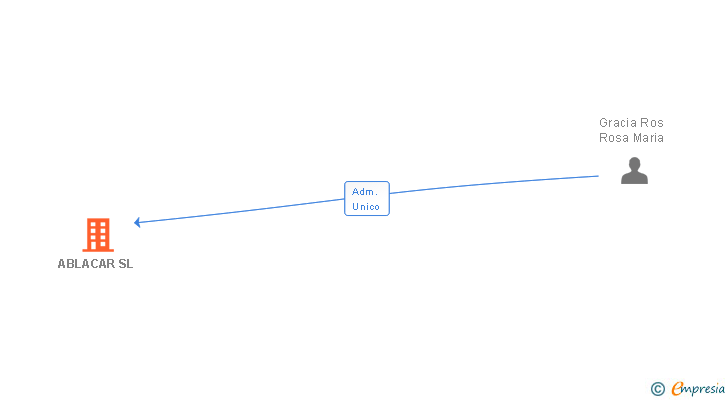 Vinculaciones societarias de ABLACAR SL