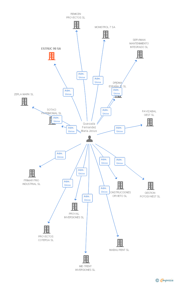 Vinculaciones societarias de ESTRUC 98 SA