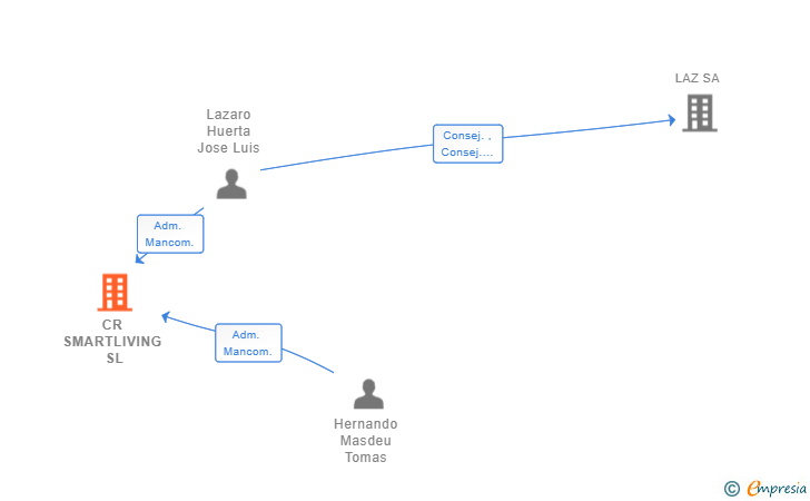 Vinculaciones societarias de CR SMARTLIVING SL