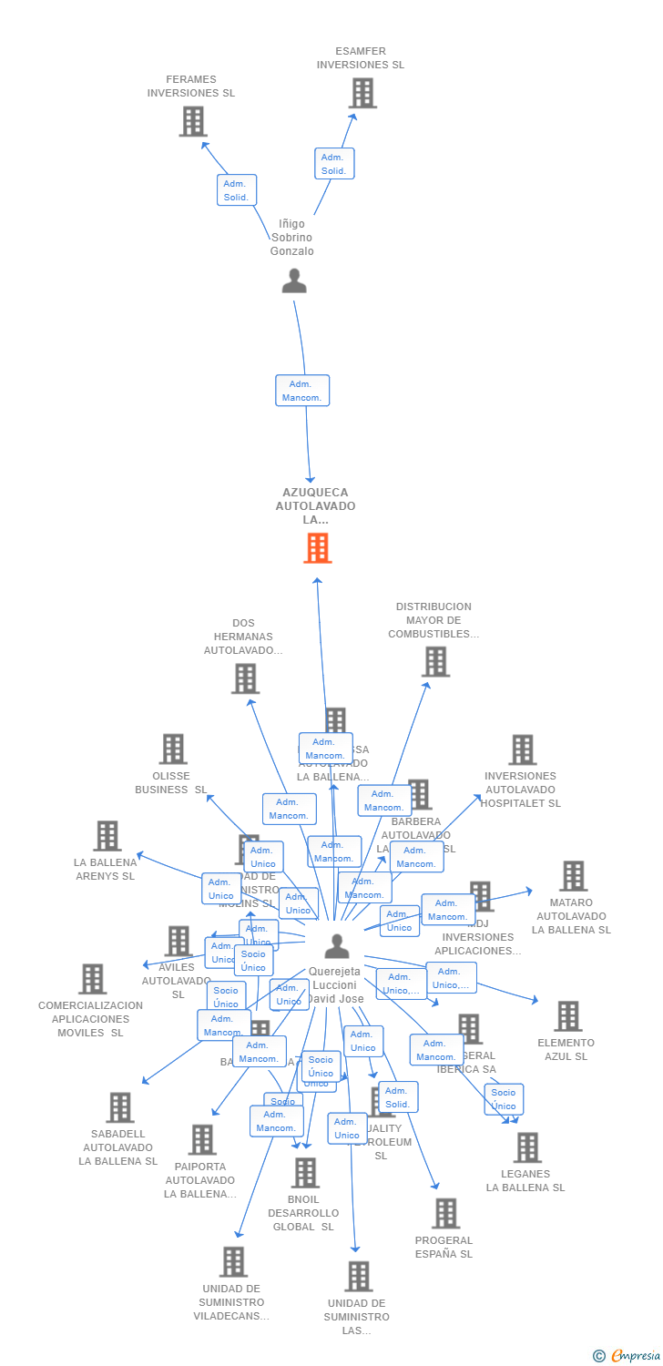 Vinculaciones societarias de AZUQUECA AUTOLAVADO LA BALLENA SL
