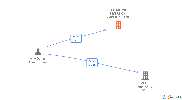Vinculaciones societarias de BELEROFONTE INVERSION INMOBILIARIA SL