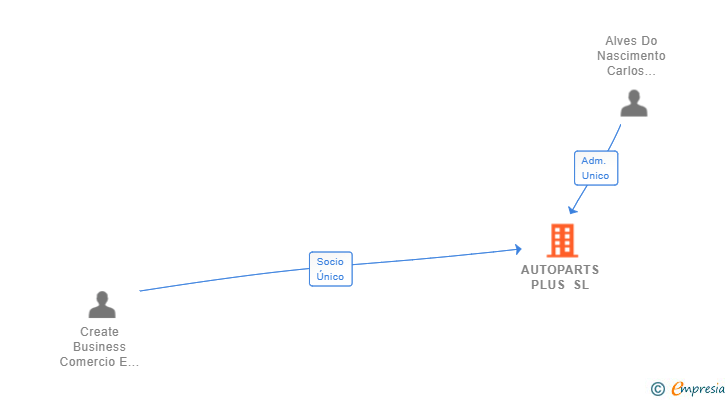 Vinculaciones societarias de AUTOPARTS PLUS SL