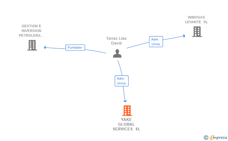 Vinculaciones societarias de YAKE GLOBAL SERVICES SL