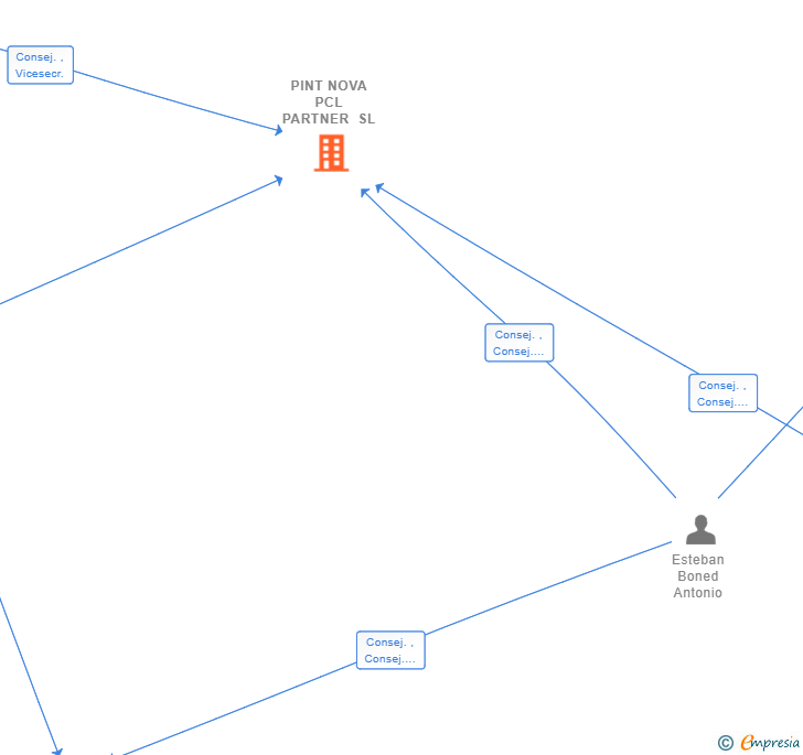 Vinculaciones societarias de PINT NOVA PCL PARTNER SL