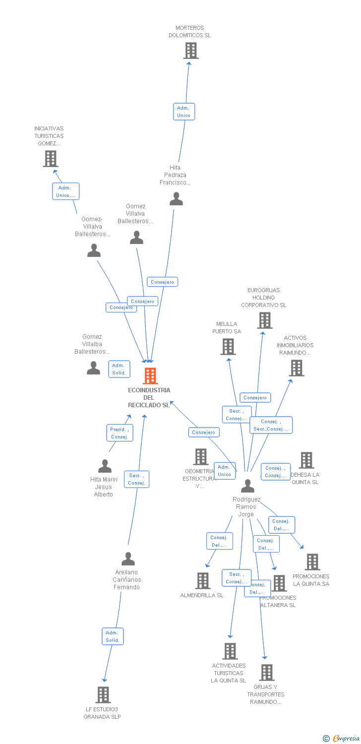 Vinculaciones societarias de ECOINDUSTRIA DEL RECICLADO SL