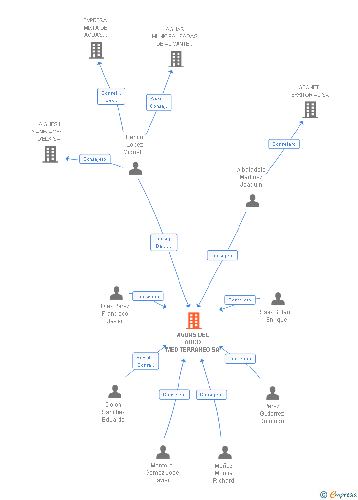 Vinculaciones societarias de AGUAS DEL ARCO MEDITERRANEO SA