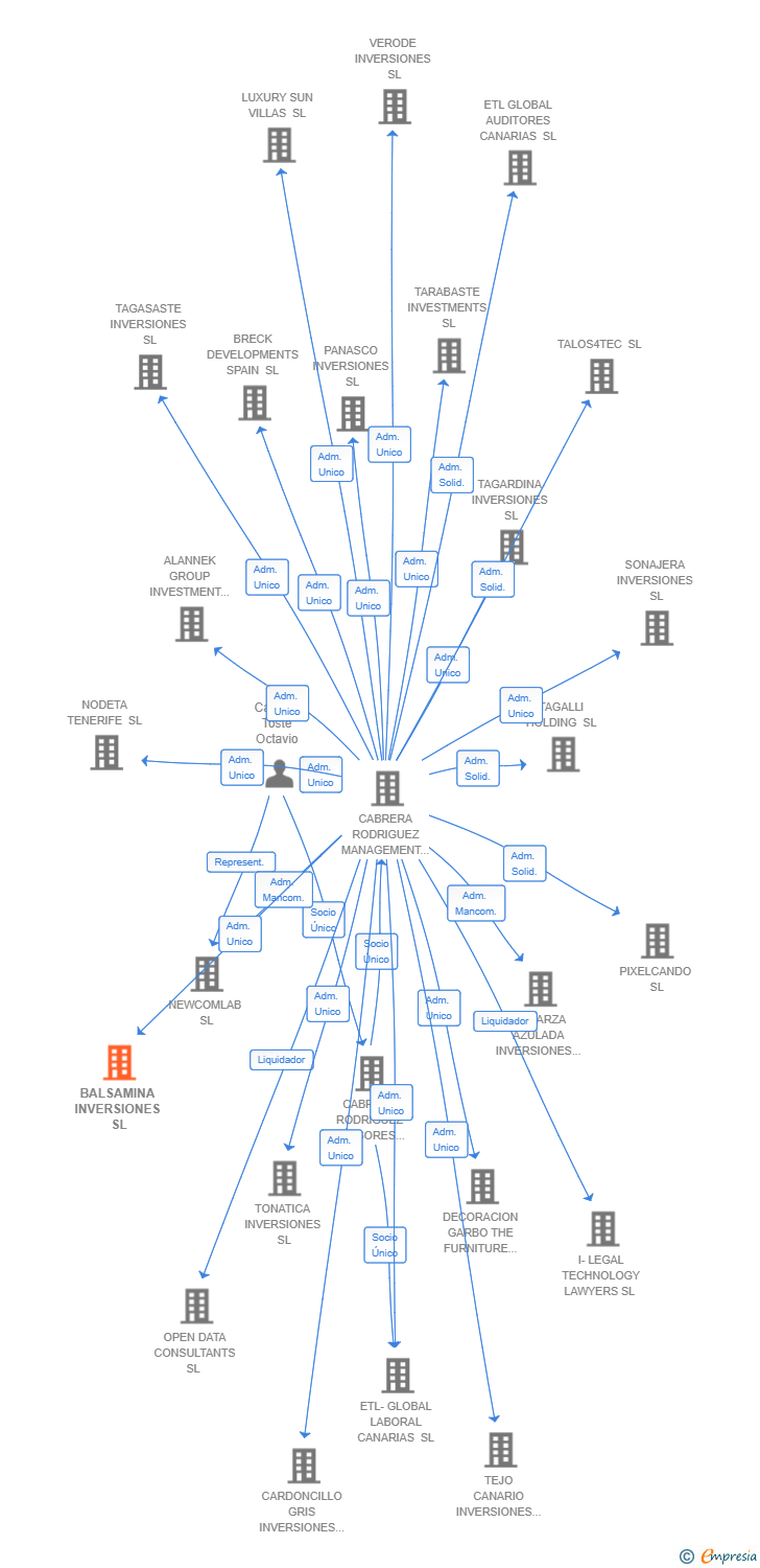 Vinculaciones societarias de EV COSTA ADEJE SL