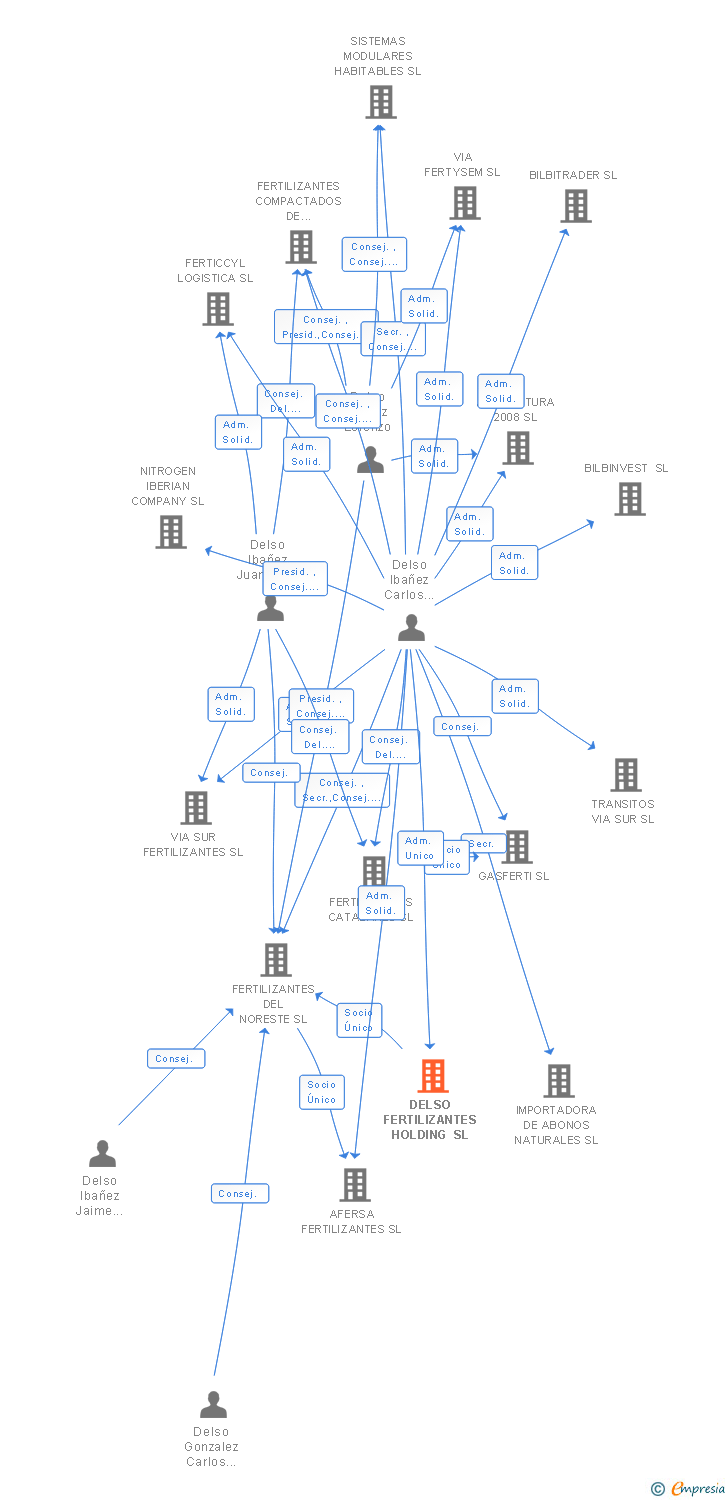 Vinculaciones societarias de DELSO FERTILIZANTES HOLDING SL