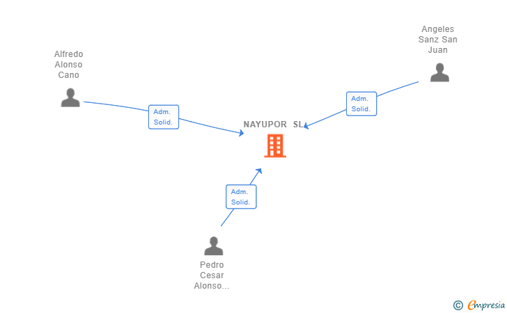 Vinculaciones societarias de NAYUPOR SL