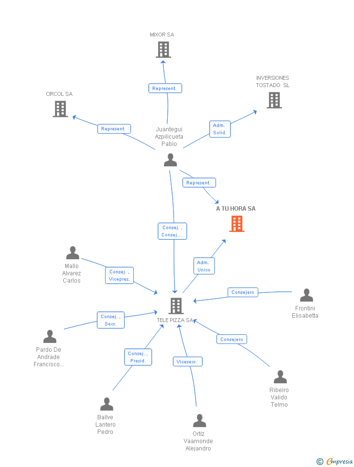 Vinculaciones societarias de A TU HORA SA