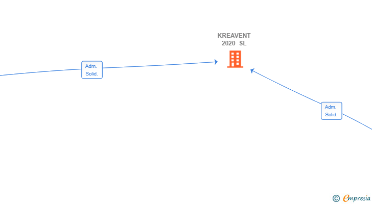 Vinculaciones societarias de KREAVENT 2020 SL