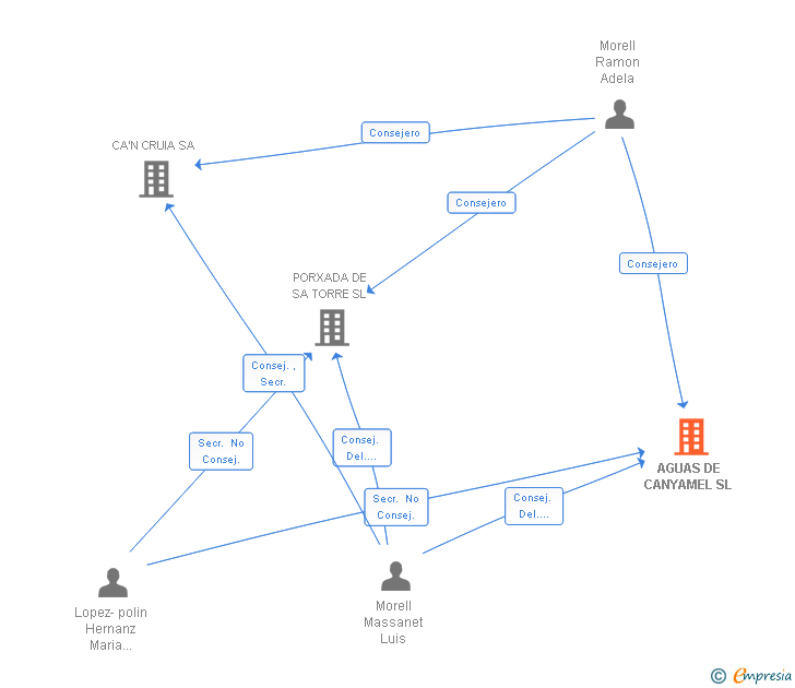 Vinculaciones societarias de AGUAS DE CANYAMEL SL