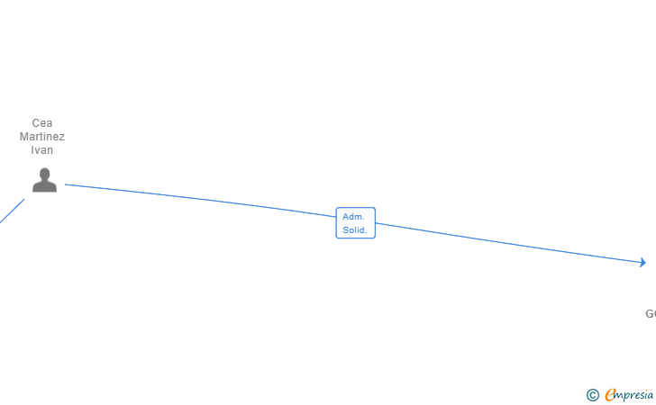 Vinculaciones societarias de CEA GOMEZ SL