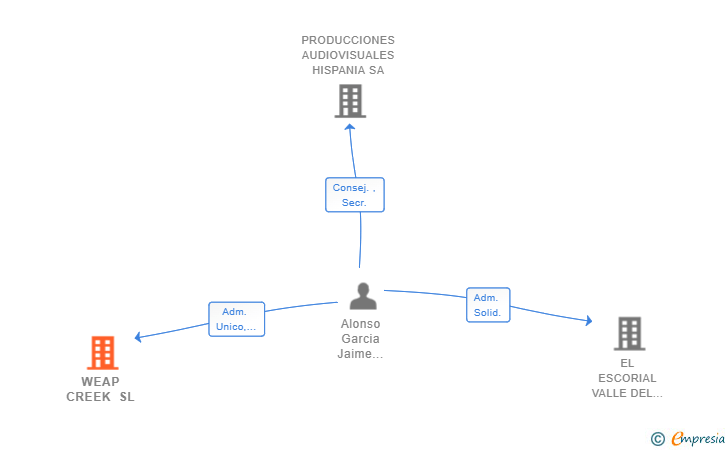 Vinculaciones societarias de WEAP CREEK SL