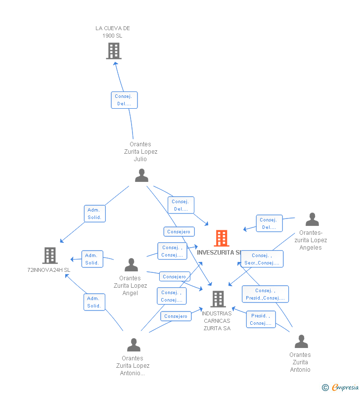 Vinculaciones societarias de INVESZURITA SL