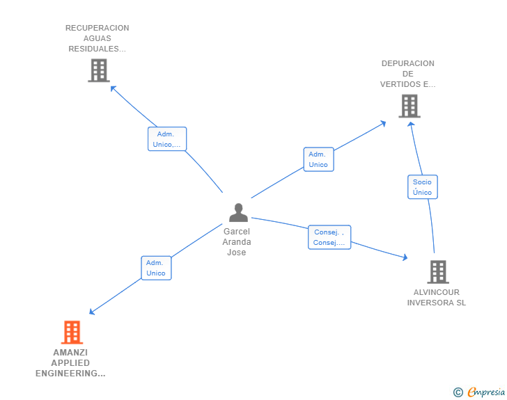 Vinculaciones societarias de AMANZI APPLIED ENGINEERING SL