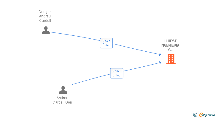 Vinculaciones societarias de LLUEST INGENIERIA Y SERVICIOS SL