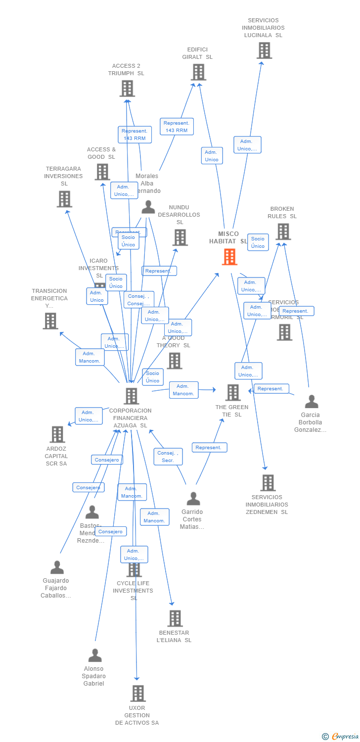 Vinculaciones societarias de MISCO HABITAT SL
