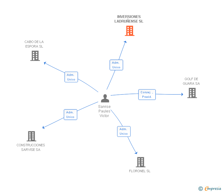 Vinculaciones societarias de INVERSIONES LADRUÑENSE SL