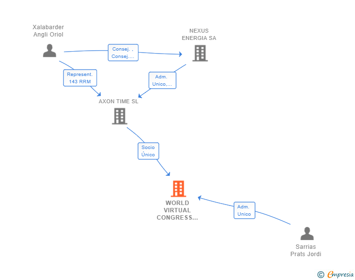 Vinculaciones societarias de WORLD VIRTUAL CONGRESS SL