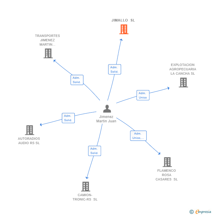 Vinculaciones societarias de JIMALLO SL