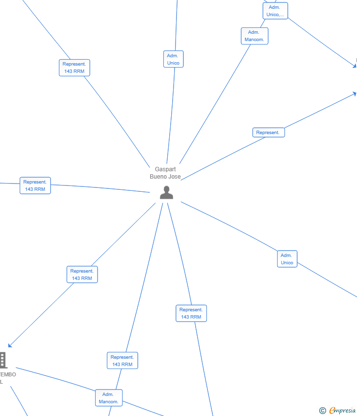 Vinculaciones societarias de MARESMINA DE HOSPEDAJE SL