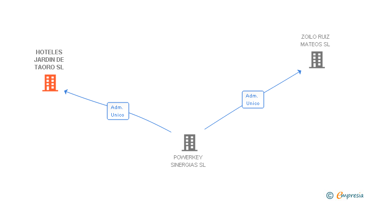 Vinculaciones societarias de HOTELES JARDIN DE TAORO SL