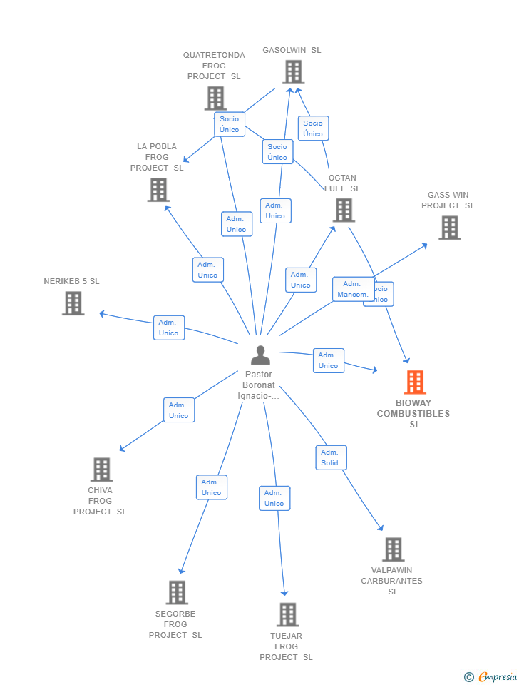 Vinculaciones societarias de BIOWAY COMBUSTIBLES SL