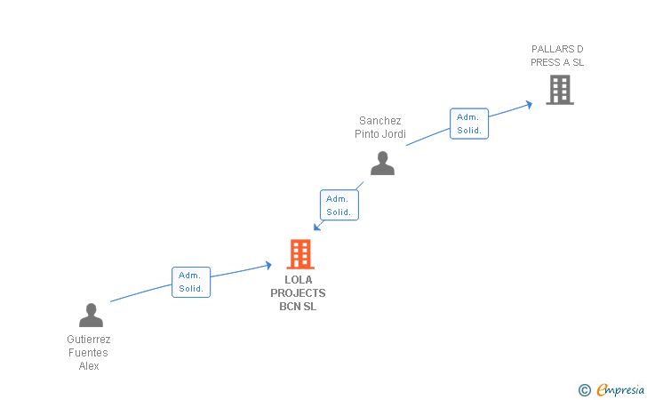 Vinculaciones societarias de LOLA PROJECTS BCN SL