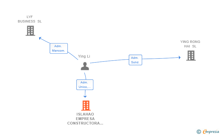 Vinculaciones societarias de ISLAHAO EMPRESA CONSTRUCTORA SL