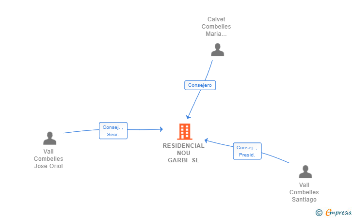 Vinculaciones societarias de RESIDENCIAL NOU GARBI SL (EXTINGUIDA)