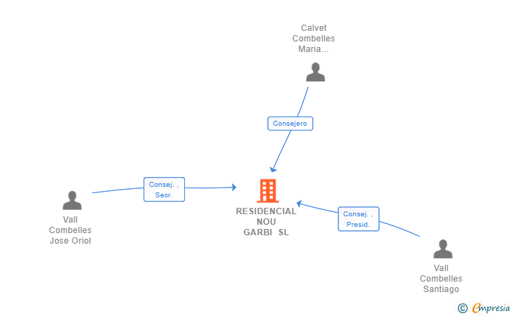 Vinculaciones societarias de RESIDENCIAL NOU GARBI SL