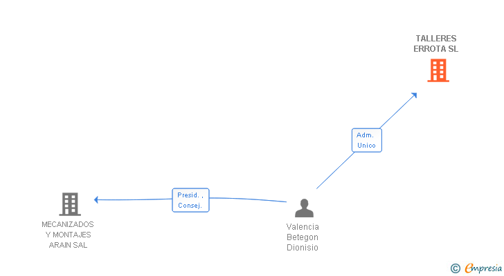 Vinculaciones societarias de TALLERES ERROTA SL