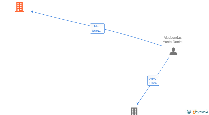 Vinculaciones societarias de HARINAS IBEROMAR SL
