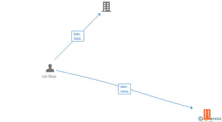 Vinculaciones societarias de KENSEI GASTRONOMIA SL