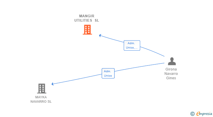 Vinculaciones societarias de MANGIR UTILITIES SL