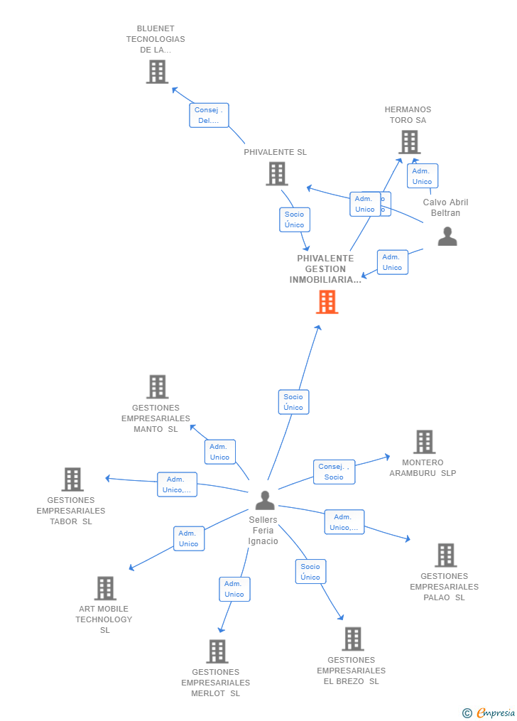 Vinculaciones societarias de PHIVALENTE GESTION INMOBILIARIA SL