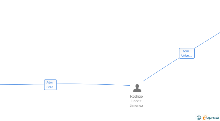 Vinculaciones societarias de RBP LOSAN 2024 SL