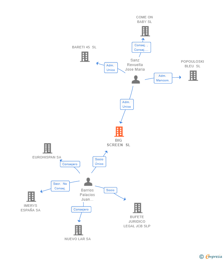 Vinculaciones societarias de BIG SCREEN SL