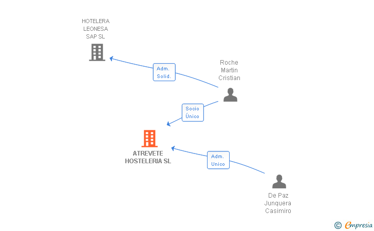 Vinculaciones societarias de ATREVETE HOSTELERIA SL