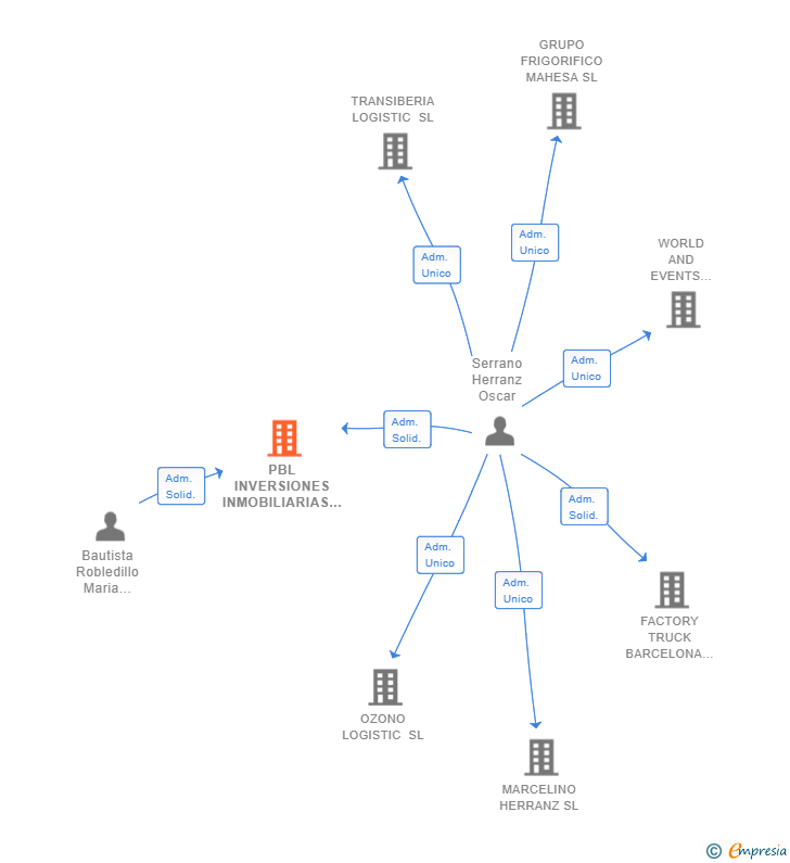Vinculaciones societarias de PBL INVERSIONES INMOBILIARIAS EUROPEAS 2021 SL
