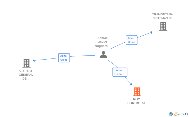 Vinculaciones societarias de ROY FORUM SL