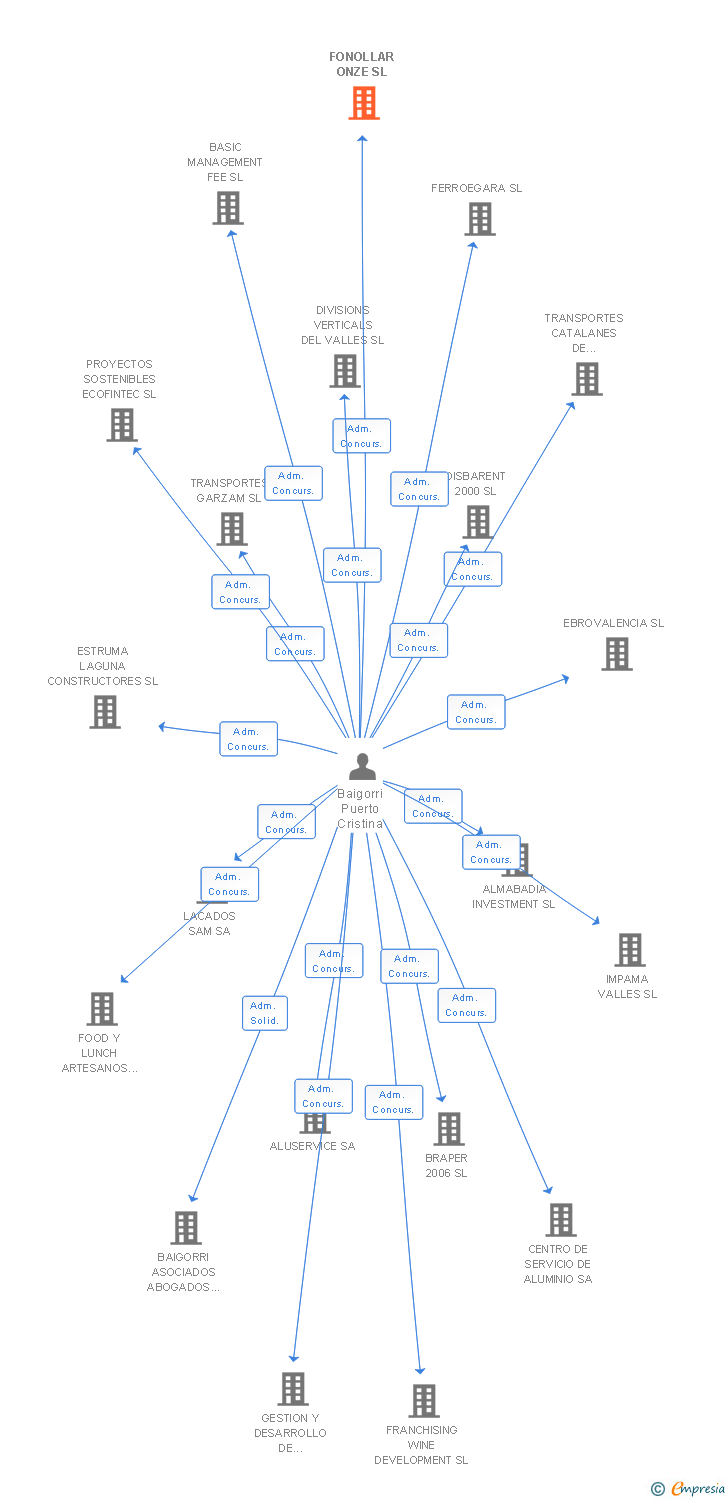 Vinculaciones societarias de FONOLLAR ONZE SL