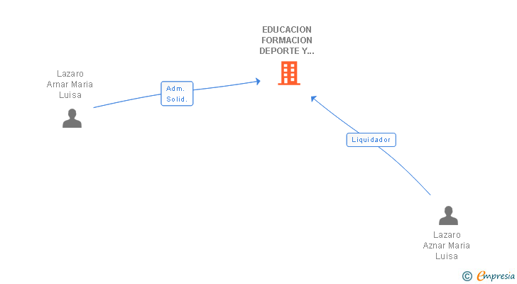 Vinculaciones societarias de EDUCACION FORMACION DEPORTE Y TIEMPO LIBRE SL