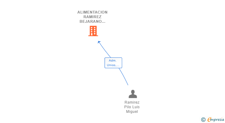 Vinculaciones societarias de ALIMENTACION RAMIREZ BEJARANO SL