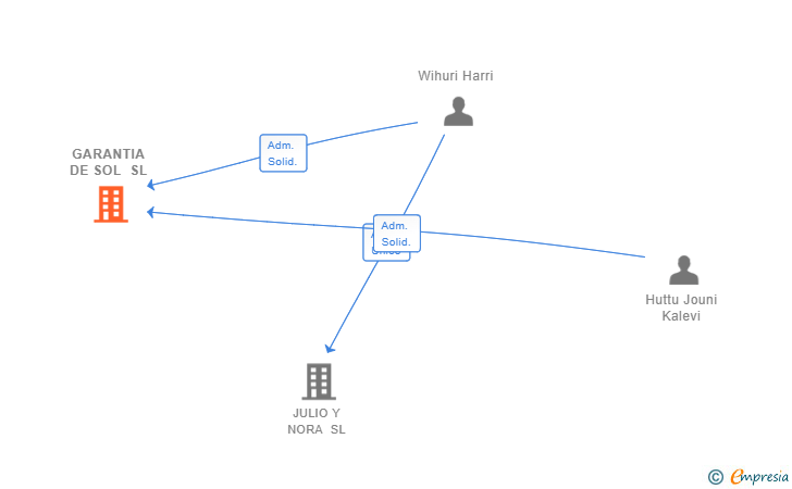 Vinculaciones societarias de GARANTIA DE SOL SL