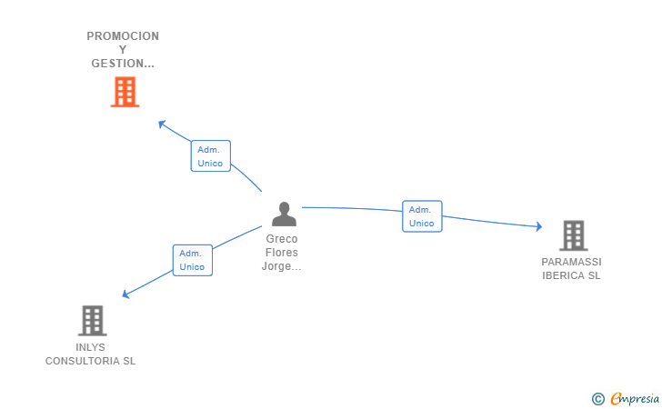 Vinculaciones societarias de PROMOCION Y GESTION DE ACTIVOS DIVERSOS  SL