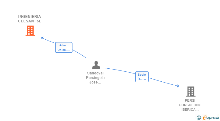 Vinculaciones societarias de INGENIERIA CLESAN SL