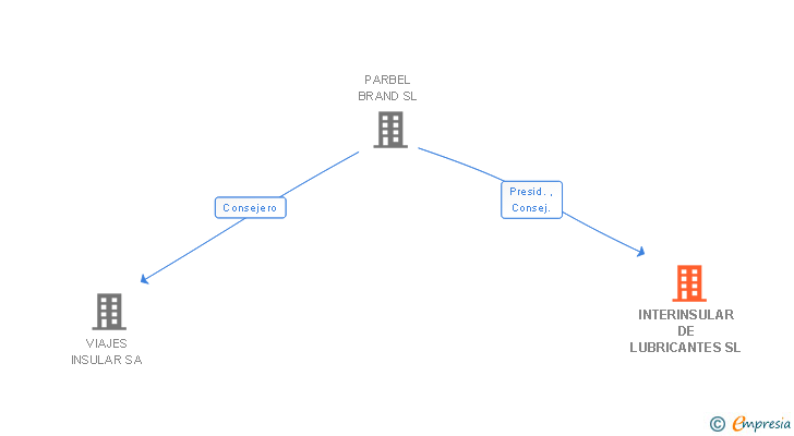Vinculaciones societarias de INTERINSULAR DE LUBRICANTES SL