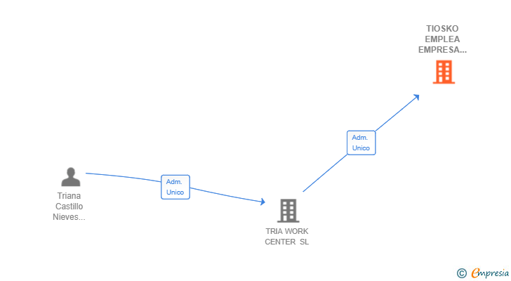 Vinculaciones societarias de TIOSKO EMPLEA EMPRESA DE INSERCION SL
